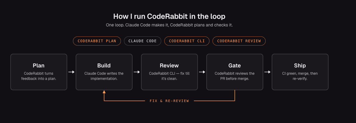 CodeRabbit workflow diagram showing plan, build, review, gate, ship stages with a re-review loop.