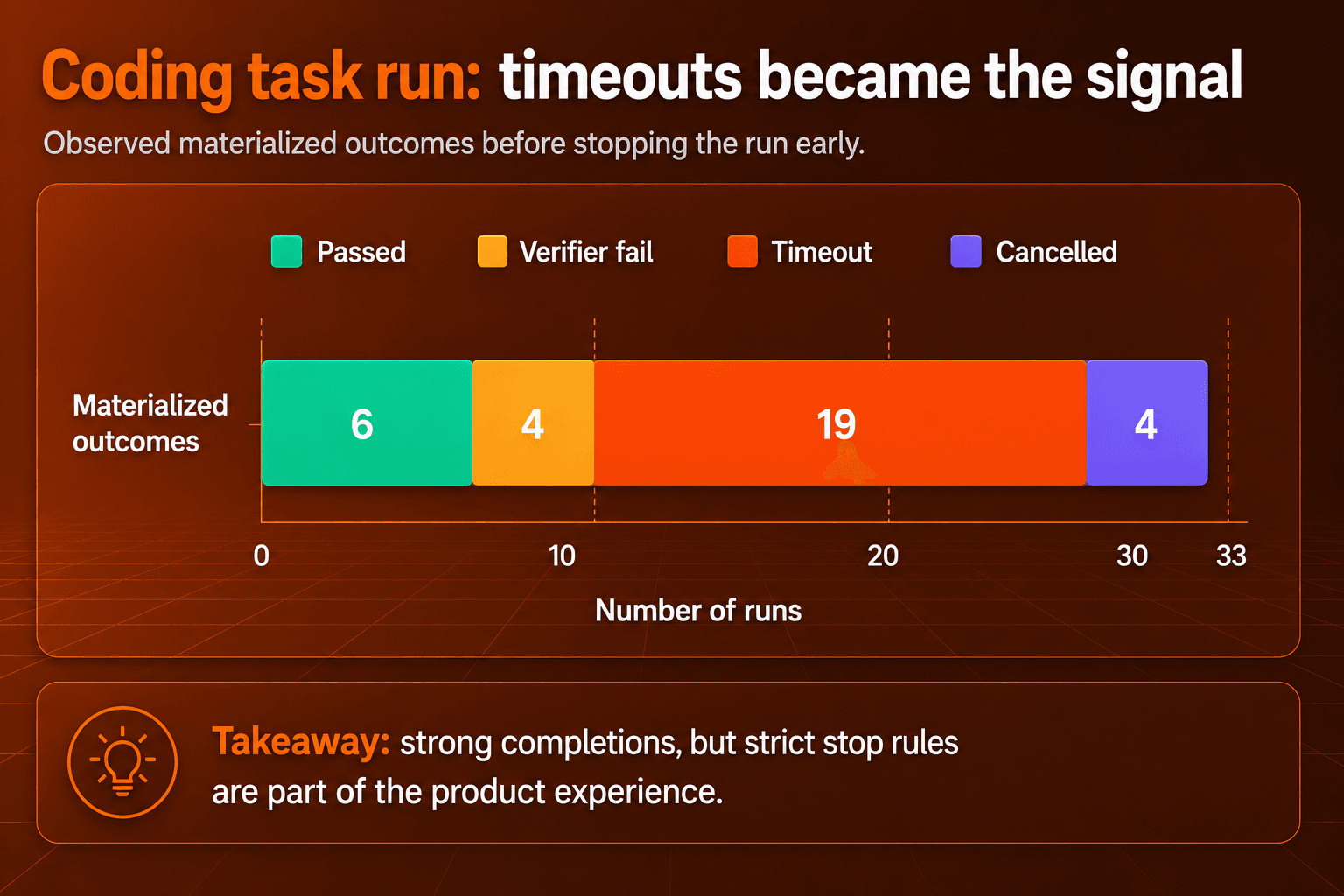 Bar chart details coding task outcomes: 19 timeouts, 6 passed, 4 failed, 4 cancelled.