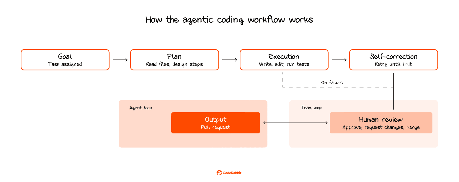 Flowchart illustrating the agentic coding workflow: Goal, Plan, Execution, Self-correction, Output, Human review.