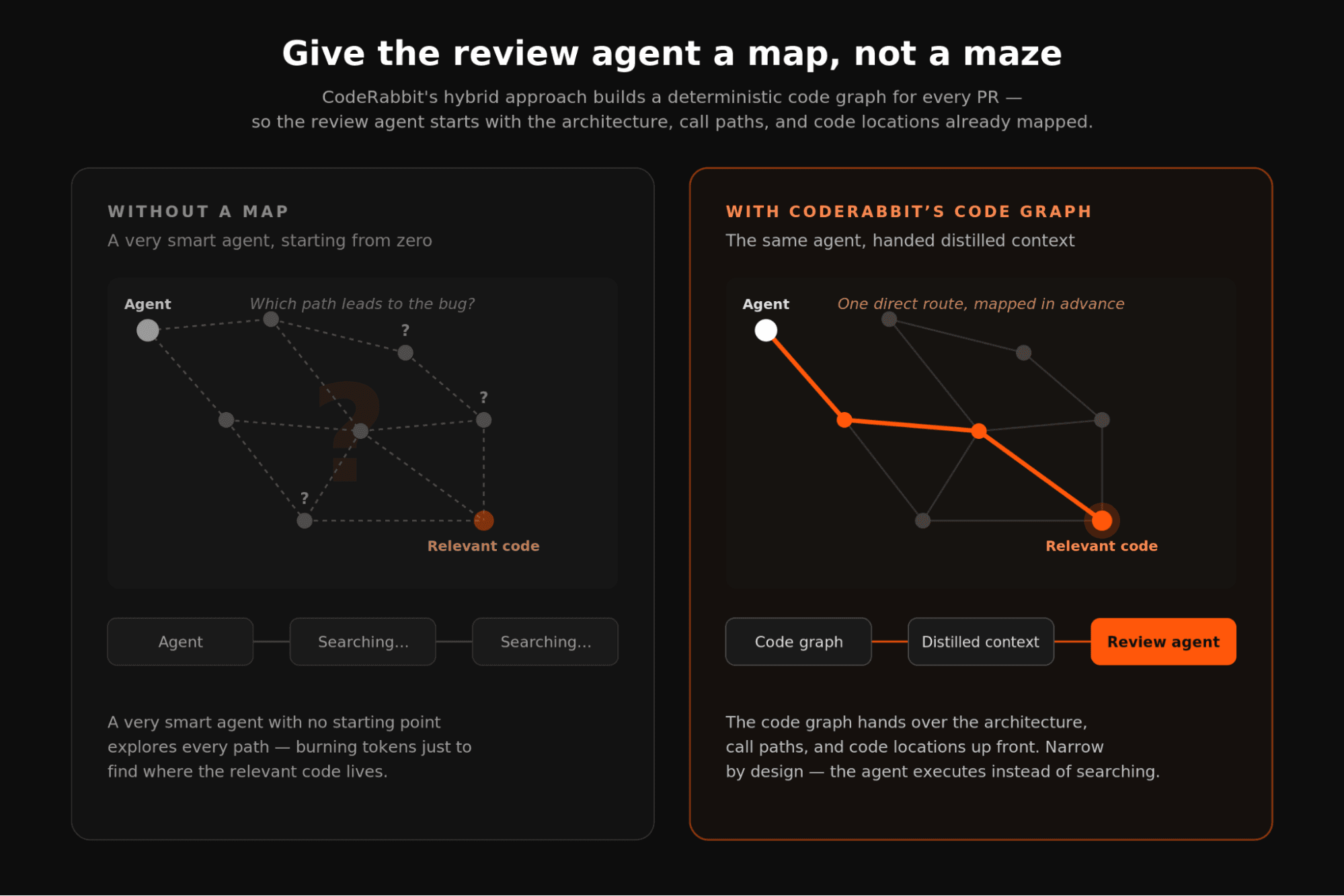 CodeRabbit's diagram contrasts an agent exploring a maze with a clear, mapped path.