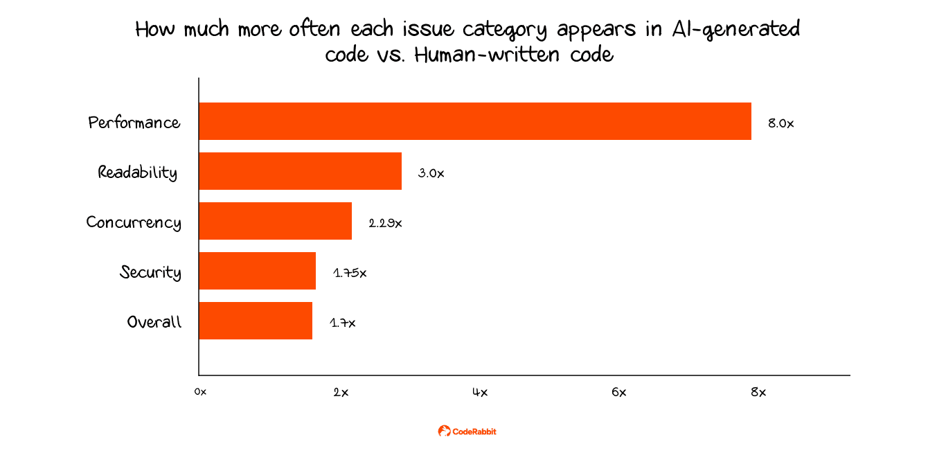 Bar chart showing AI-generated code has 6x more performance issues than human-written code.