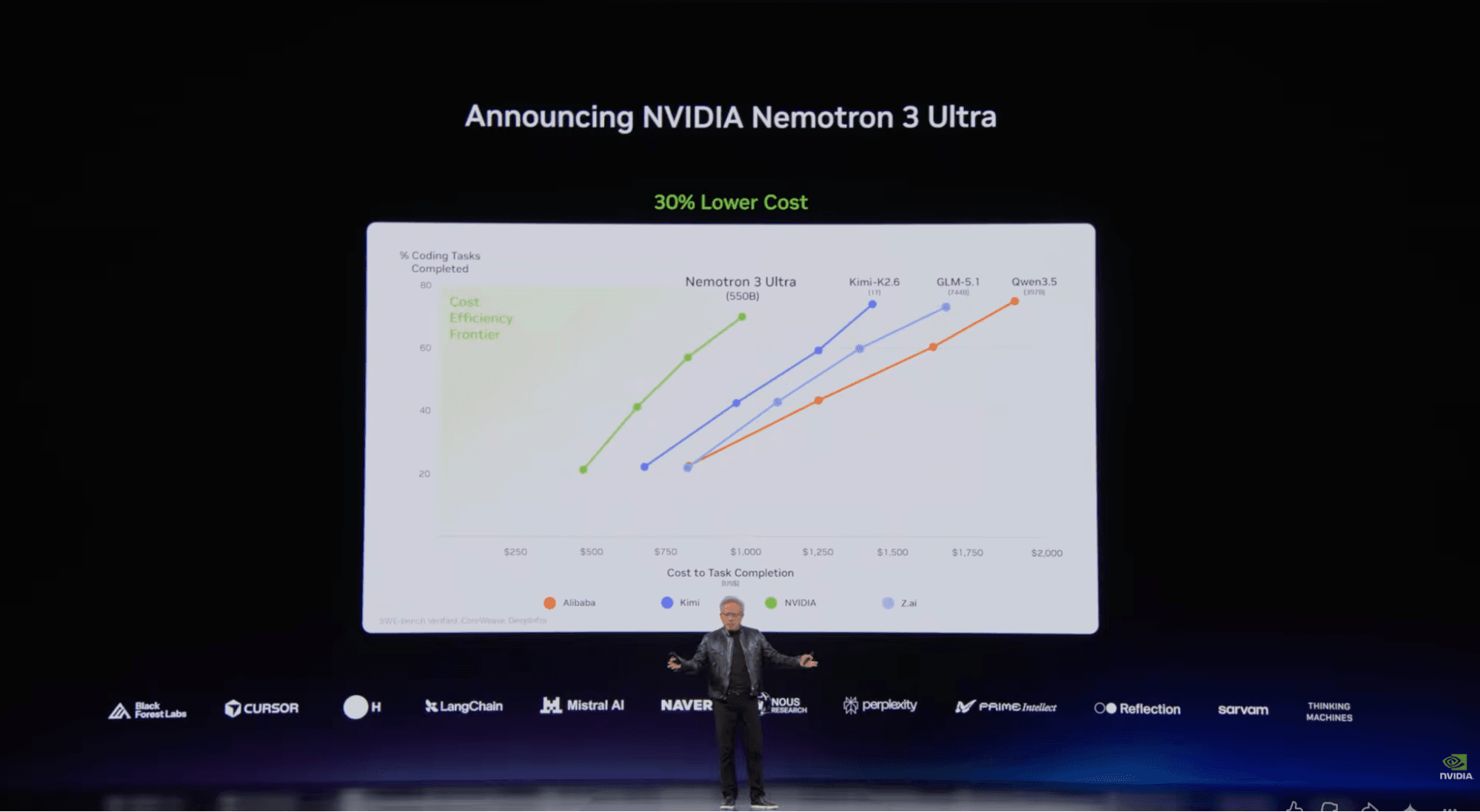 NVIDIA Nemotron 3 Ultra announcement slide showing a cost comparison graph presented by a speaker.