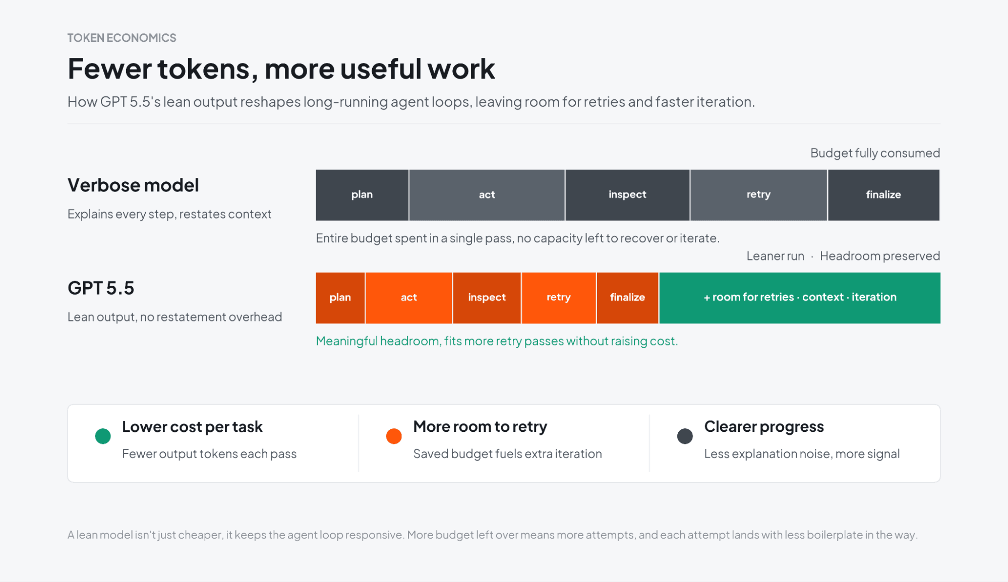 Chart illustrates GPT 5.5's superior token efficiency compared to a verbose model, enabling more retries.