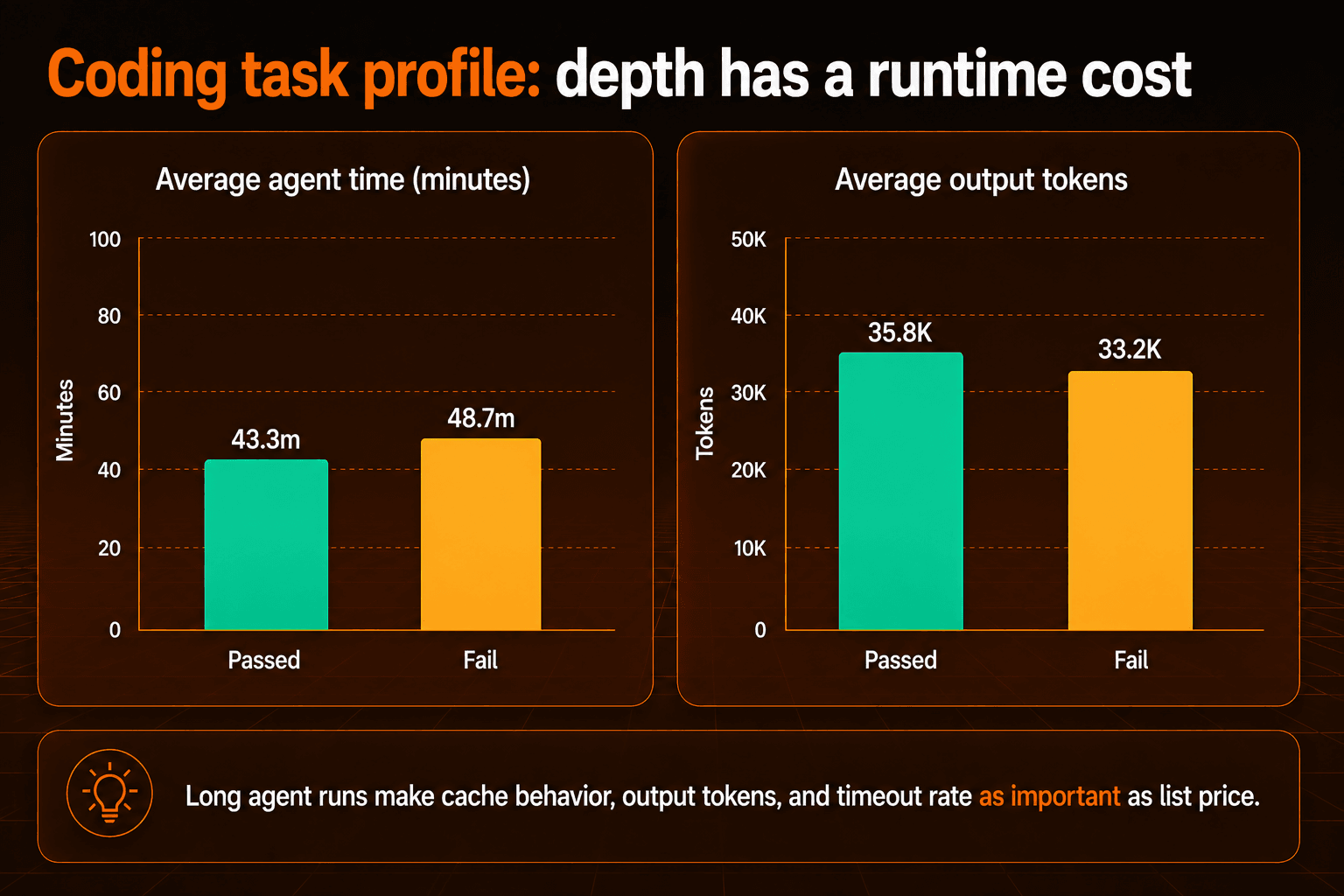 Bar charts comparing average agent time and output tokens for passed versus failed coding tasks.