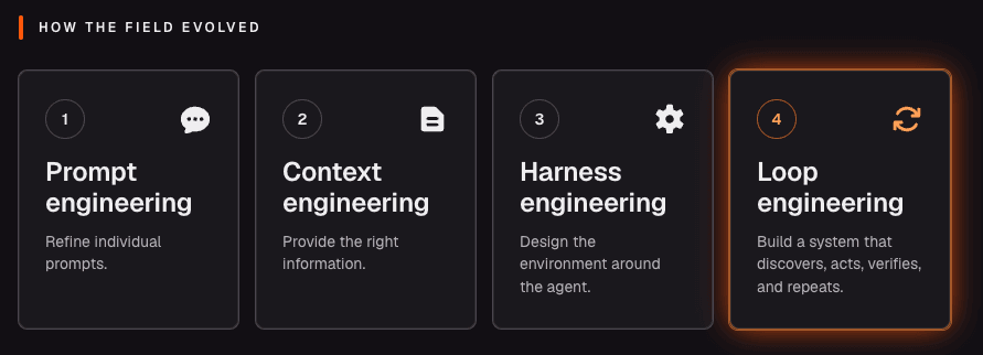 Four steps showing the evolution of engineering: Prompt, Context, Harness, and Loop engineering stages.