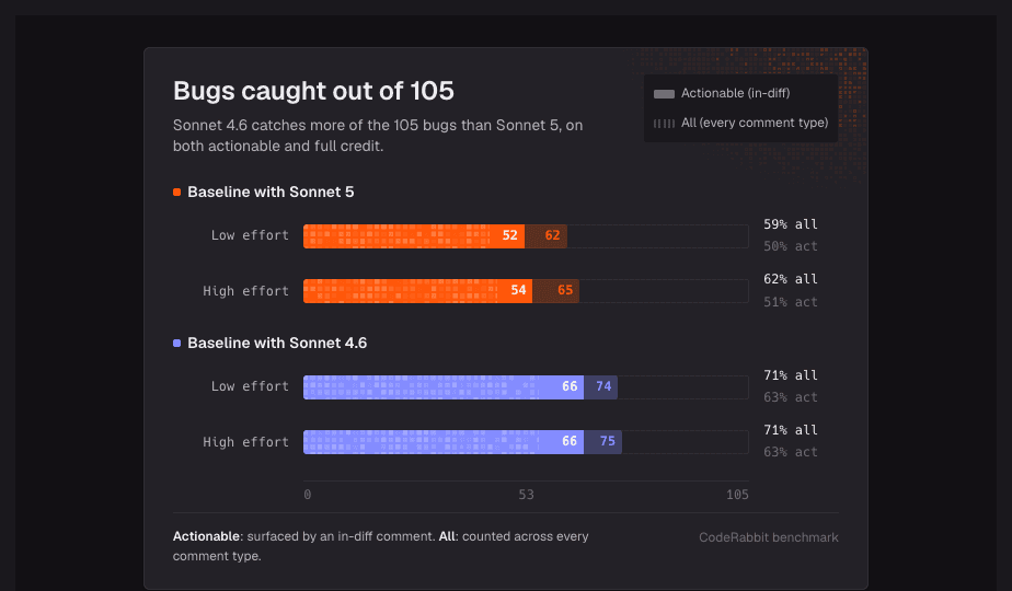 Bar chart compares Sonnet 5 and 4.6 bug catching; 4.6 significantly improves performance.