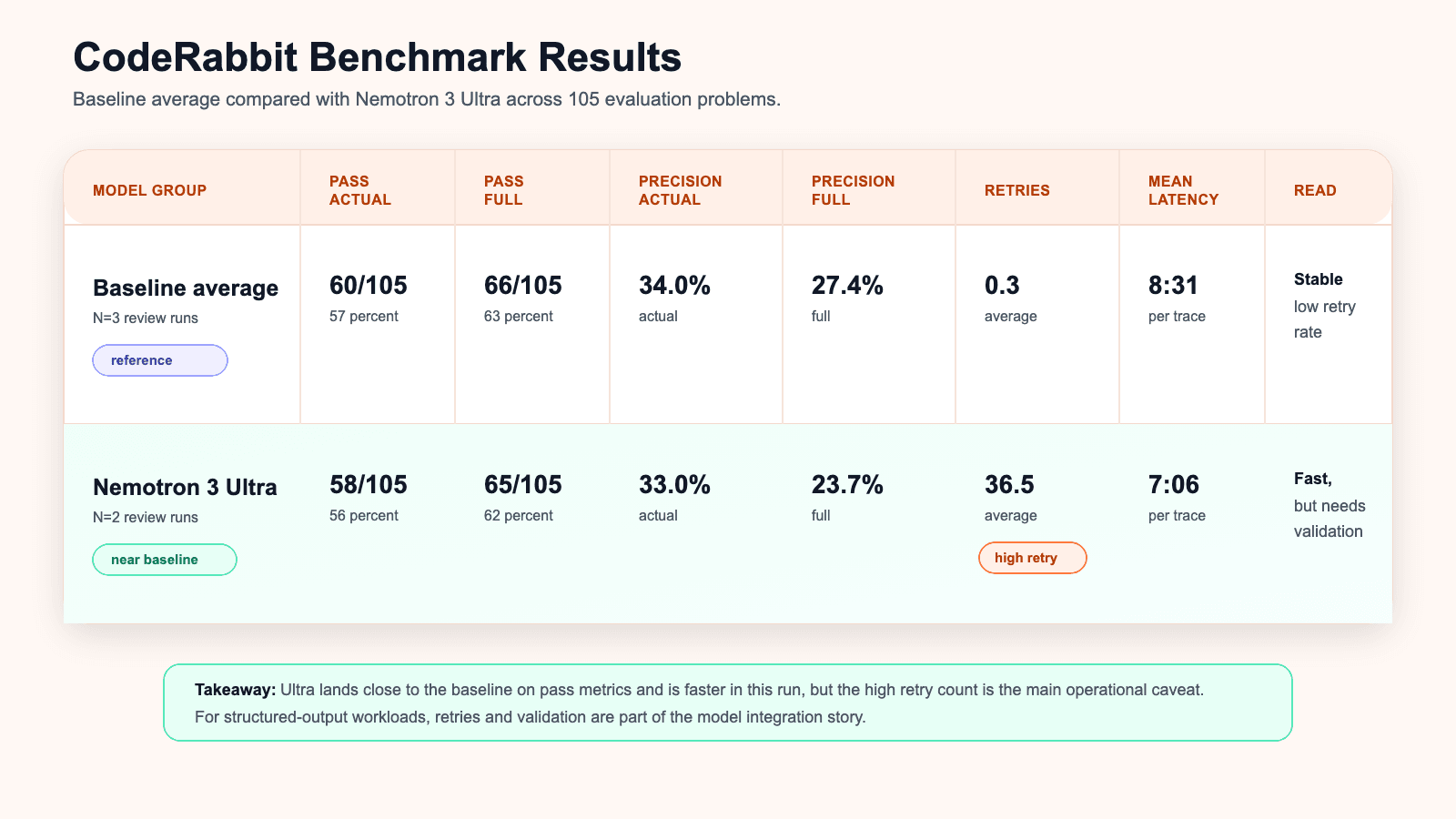 CodeRabbit benchmark table compares Baseline average and Nematron 3 Ultra performance metrics.