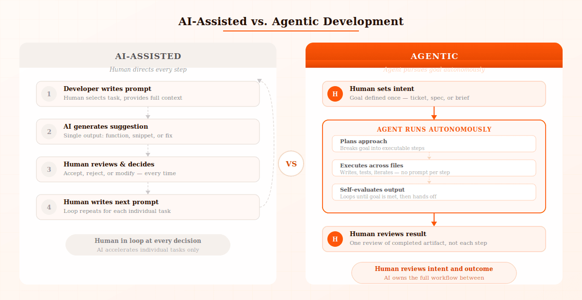 Diagram comparing AI-assisted development workflow with autonomous agentic development, highlighting human involvement.