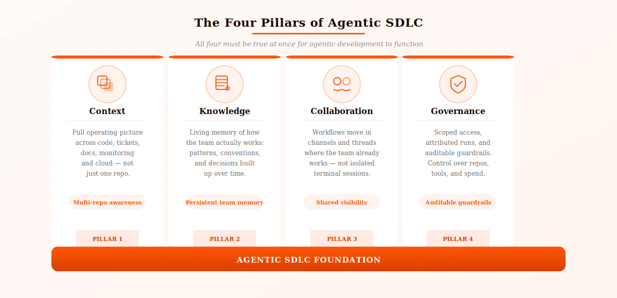Diagram showing the four pillars of Agentic SDLC: Content, Knowledge, Collaboration, and Governance.