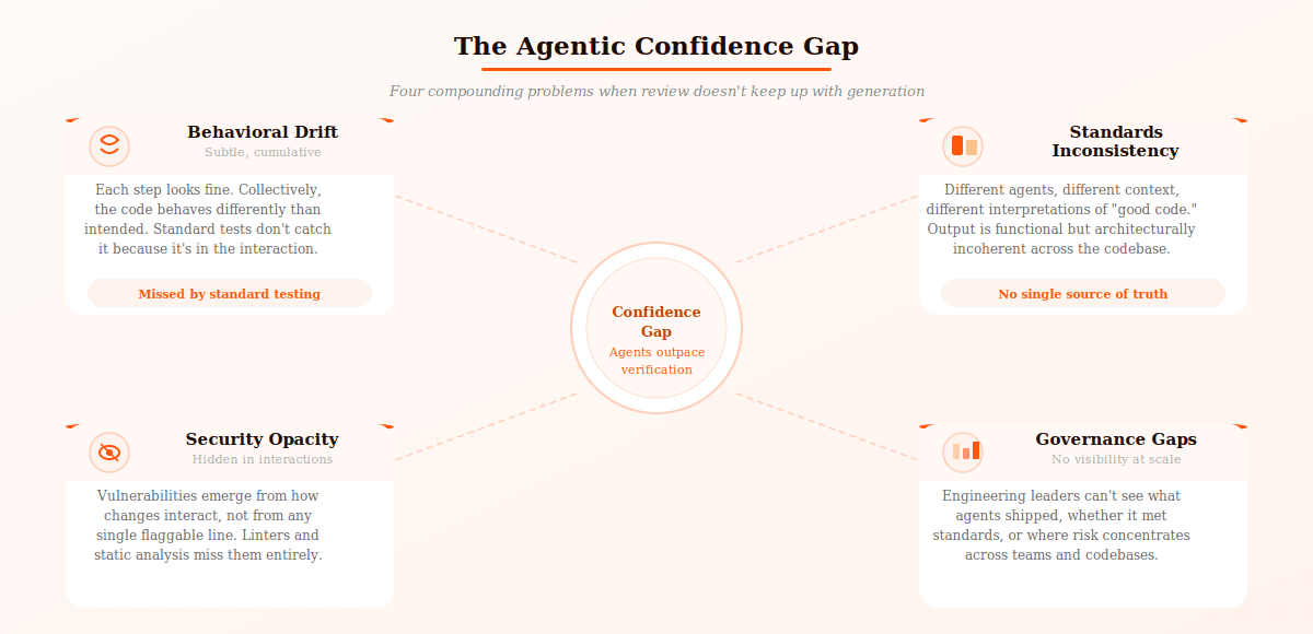 Diagram illustrating 'The Agentic Confidence Gap' with four interconnected problems.
