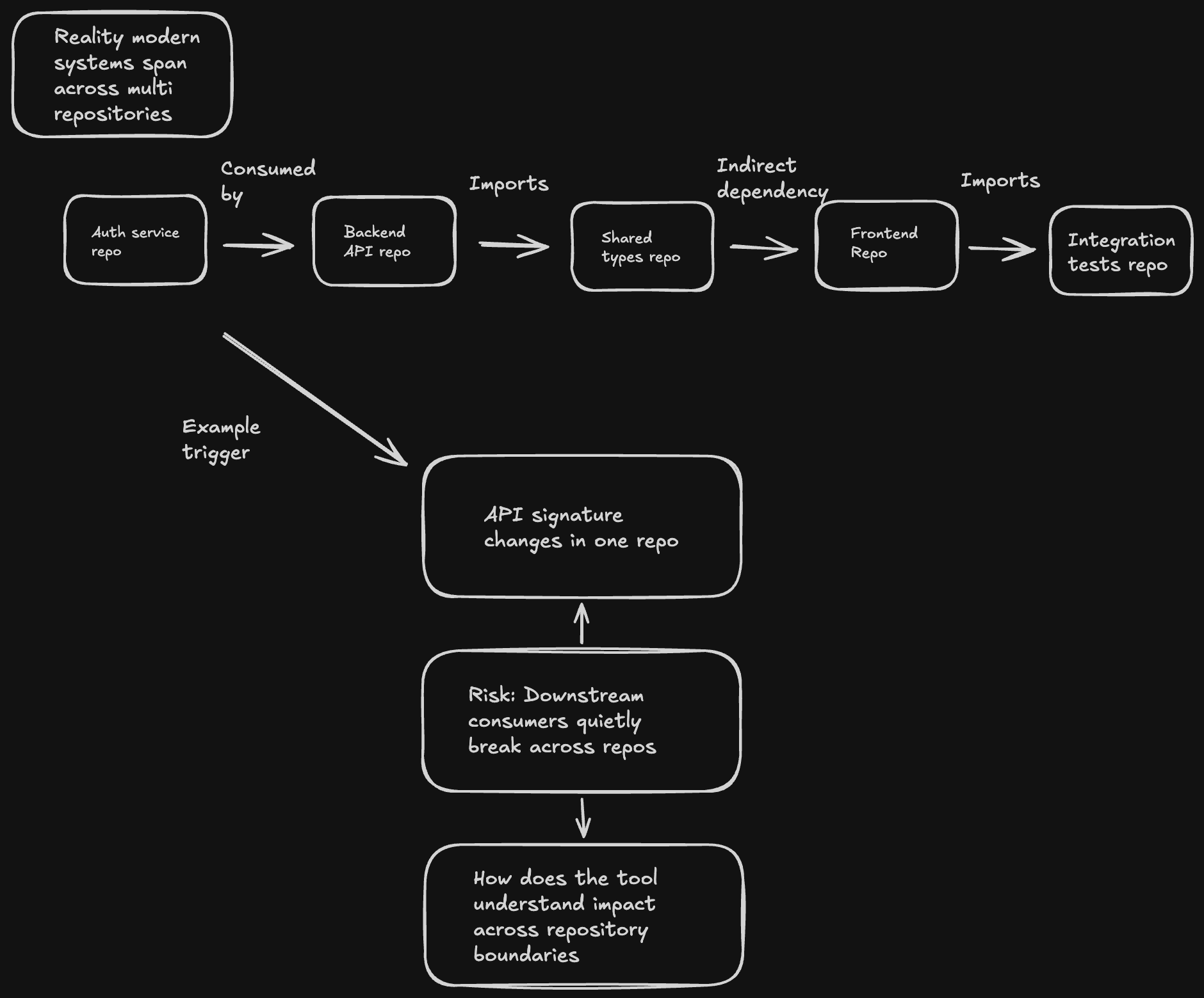 Flowchart illustrating how API signature changes propagate across interdependent software repositories.