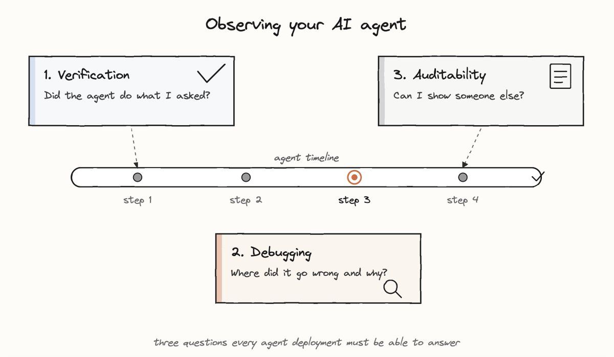 Diagram illustrating observing AI agents with verification, debugging, and auditability on a timeline.