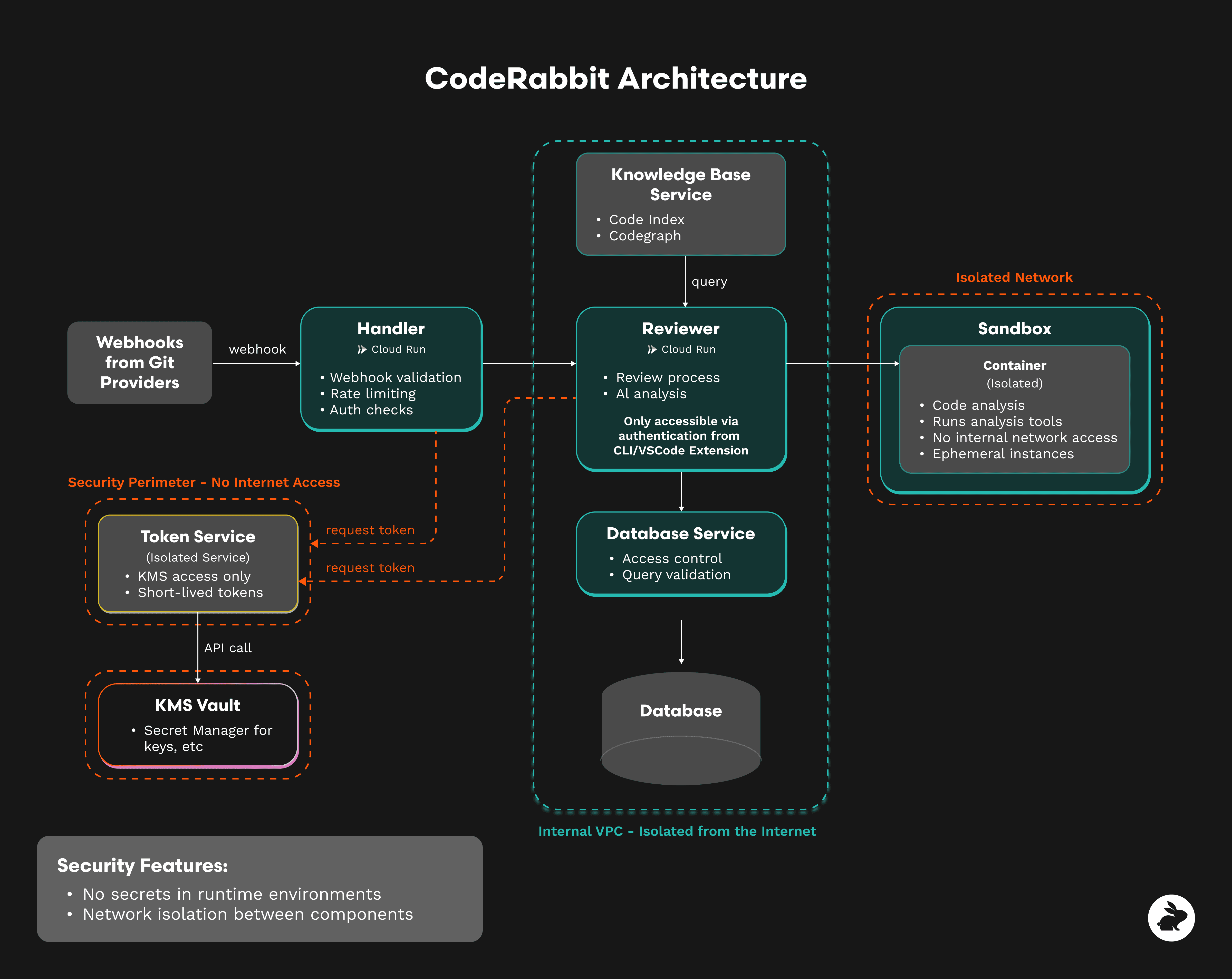 CodeRabbit Architecture diagram detailing Handler, Reviewer, Database, Scanner, Token Service, and Audit Vault components.