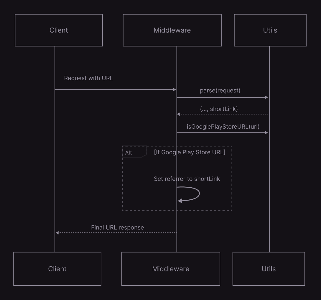 Sequence diagram illustrating URL request and response flow between client, middleware, and utility services.