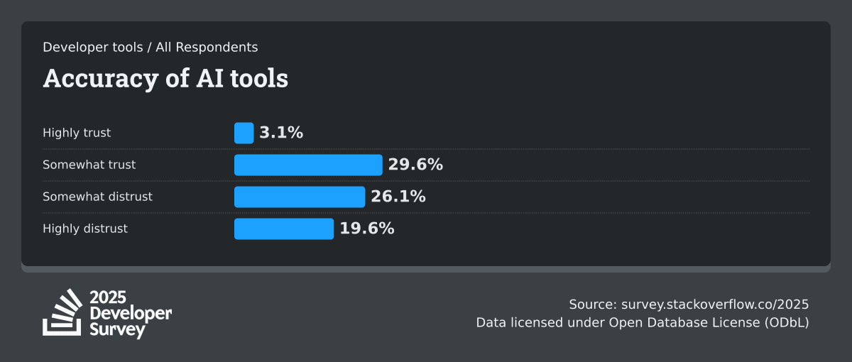 Bar chart showing AI tool accuracy trust: 3.1% highly trust, 29.6% somewhat trust.