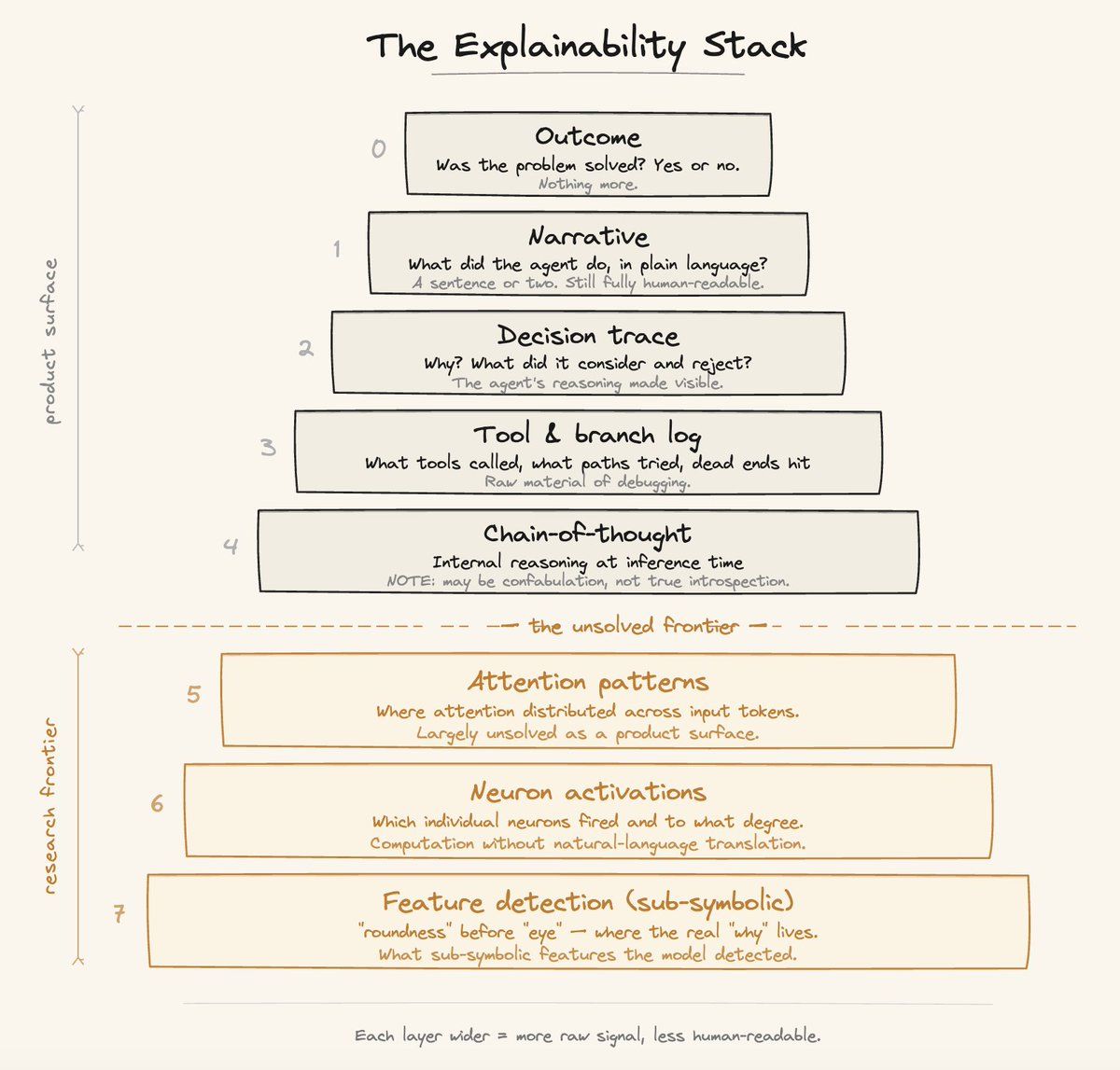 Diagram showing The Explainability Stack with product and technical thinking stages.