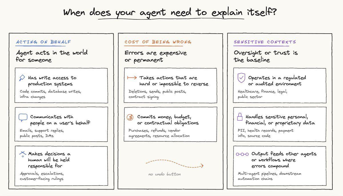 Diagram illustrating factors for AI agent explainability: scope, cost, and sensitive contexts.